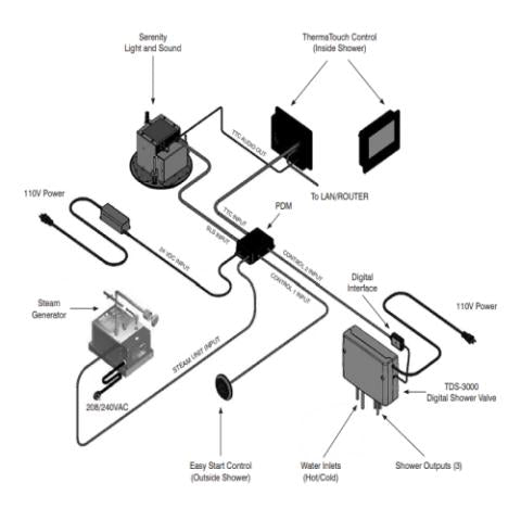ThermaSol TDS-3000 Smart Digital Shower Valve | 3-Output Precision Control
